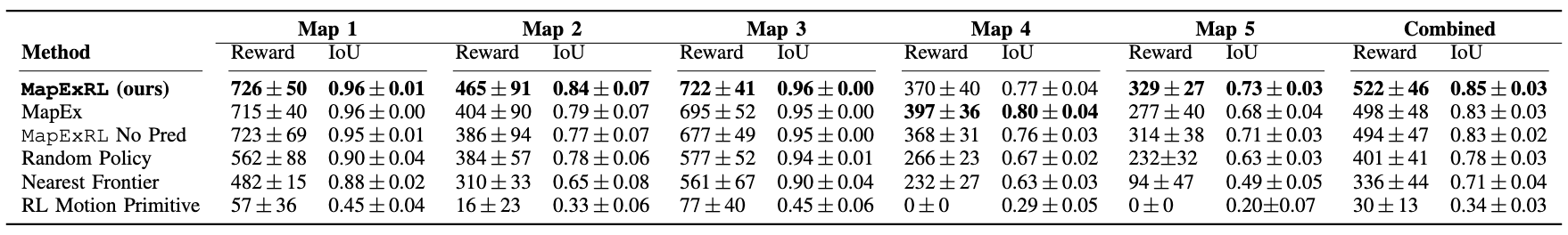 Results Table